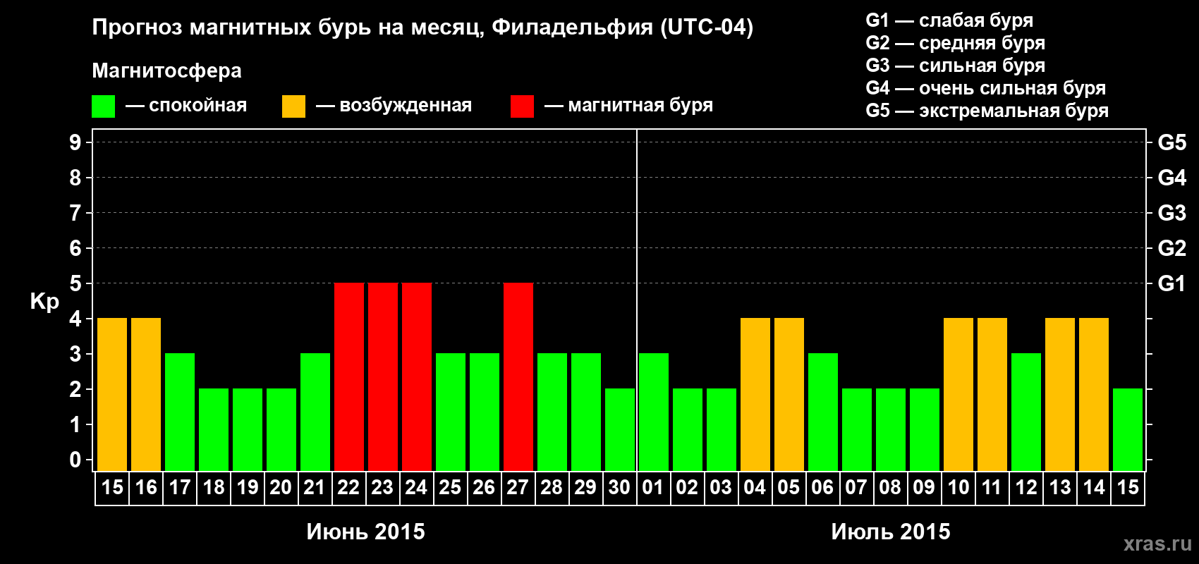 Прогноз максимального суточного геомагнитного индекса Kp на <b>1 месяц</b> (31 день) <b>с 15 июня по 15 июля 2015 г</b>