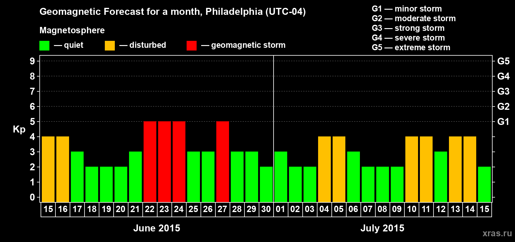 Forecast of the daily maximal value of geomagnetic index Kp for <b>1 month</b> (31 days) <b>from Jun 15, 2015 to Jul 15, 2015</b>