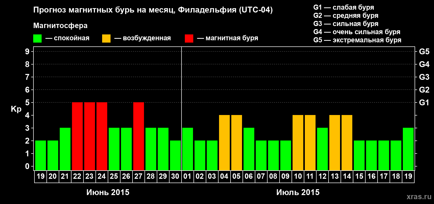 Прогноз максимального суточного геомагнитного индекса Kp на <b>1 месяц</b> (31 день) <b>с 19 июня по 19 июля 2015 г</b>