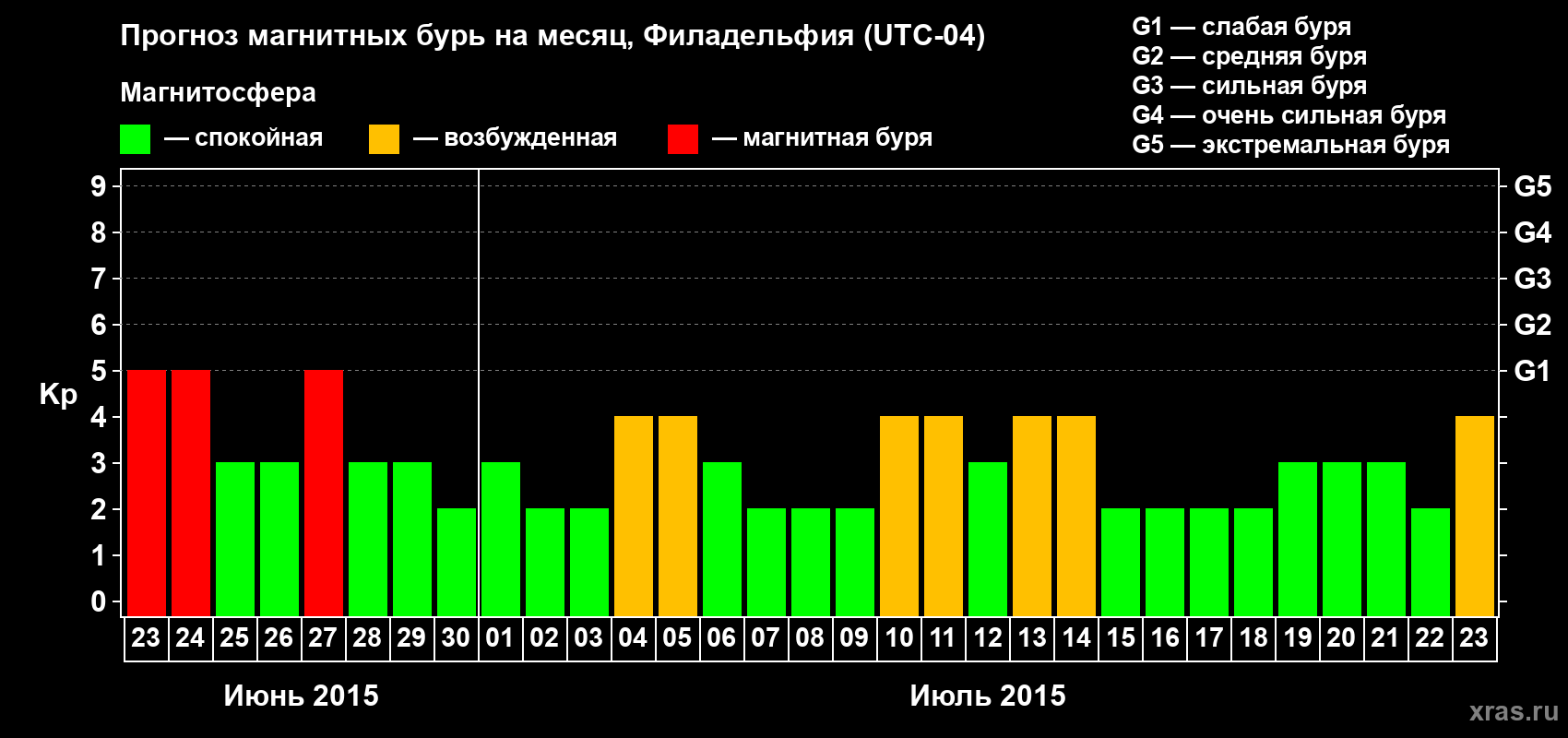 Прогноз максимального суточного геомагнитного индекса Kp на <b>1 месяц</b> (31 день) <b>с 23 июня по 23 июля 2015 г</b>