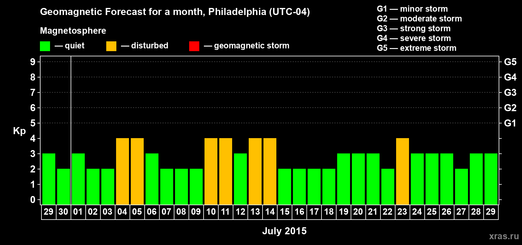 Forecast of the daily maximal value of geomagnetic index Kp for <b>1 month</b> (31 days) <b>from Jun 29, 2015 to Jul 29, 2015</b>