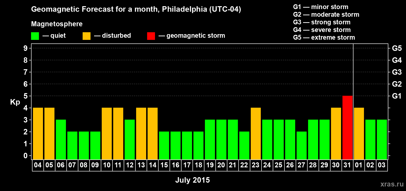 Forecast of the daily maximal value of geomagnetic index Kp for <b>1 month</b> (31 days) <b>from Jul 04, 2015 to Aug 03, 2015</b>