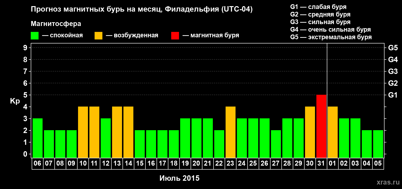 Прогноз максимального суточного геомагнитного индекса Kp на <b>1 месяц</b> (31 день) <b>с 06 июля по 05 августа 2015 г</b>
