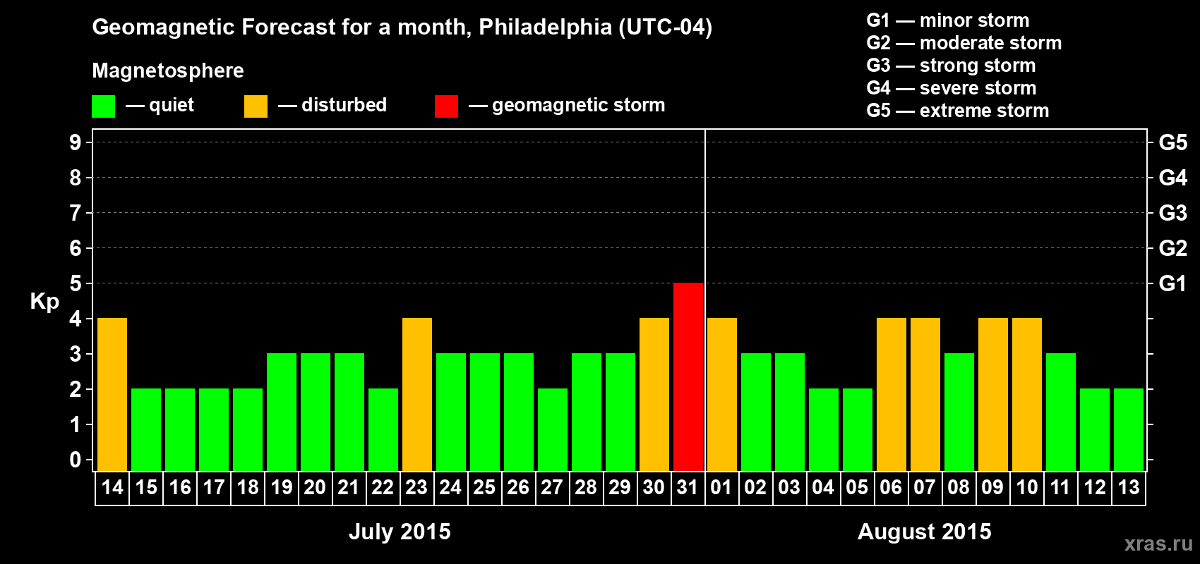 Forecast of the daily maximal value of geomagnetic index Kp for <b>1 month</b> (31 days) <b>from Jul 14, 2015 to Aug 13, 2015</b>