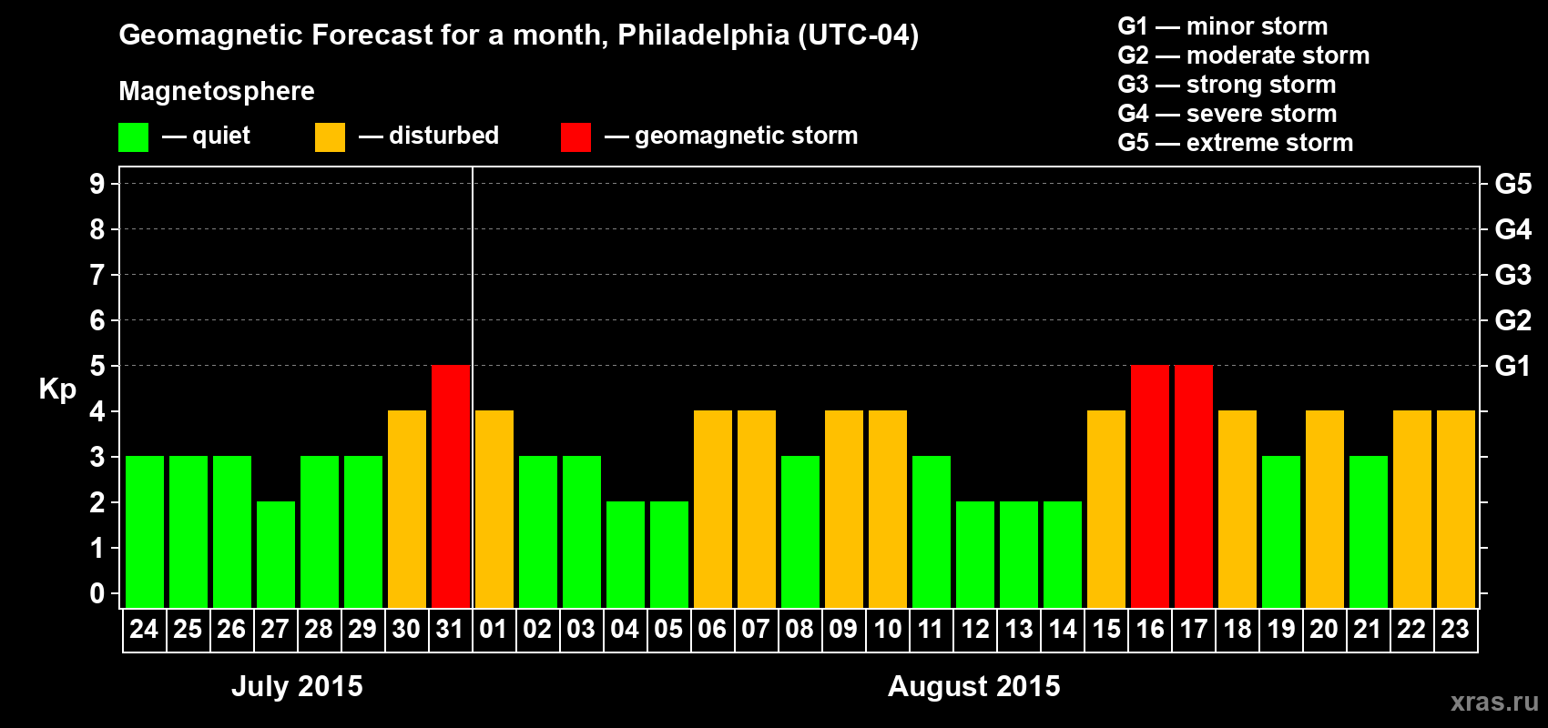 Forecast of the daily maximal value of geomagnetic index Kp for <b>1 month</b> (31 days) <b>from Jul 24, 2015 to Aug 23, 2015</b>