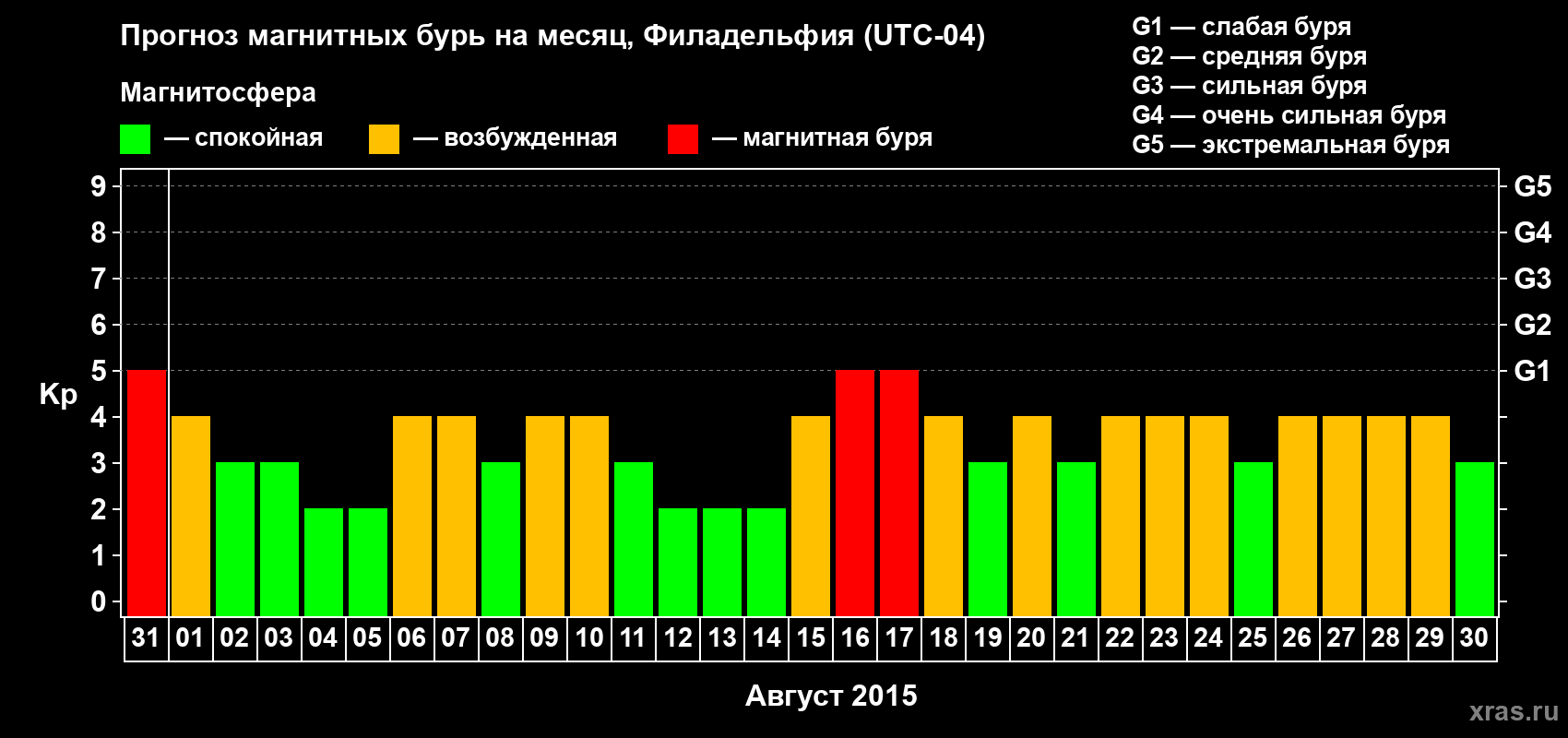 Прогноз максимального суточного геомагнитного индекса Kp на <b>1 месяц</b> (31 день) <b>с 31 июля по 30 августа 2015 г</b>