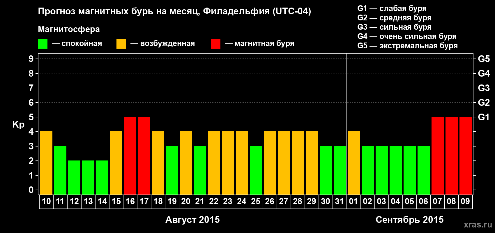 Прогноз максимального суточного геомагнитного индекса Kp на <b>1 месяц</b> (31 день) <b>с 10 августа по 09 сентября 2015 г</b>