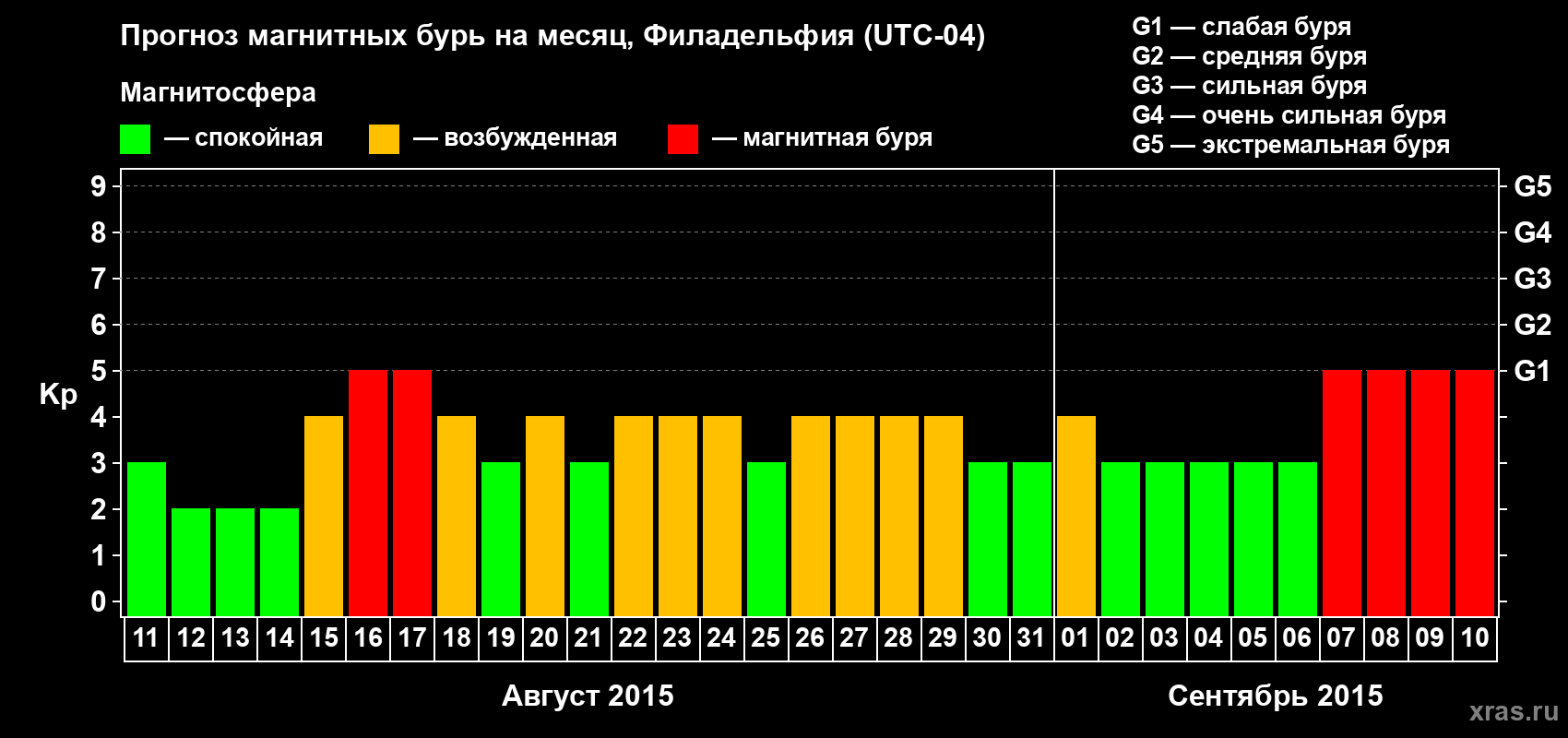 Прогноз максимального суточного геомагнитного индекса Kp на <b>1 месяц</b> (31 день) <b>с 11 августа по 10 сентября 2015 г</b>