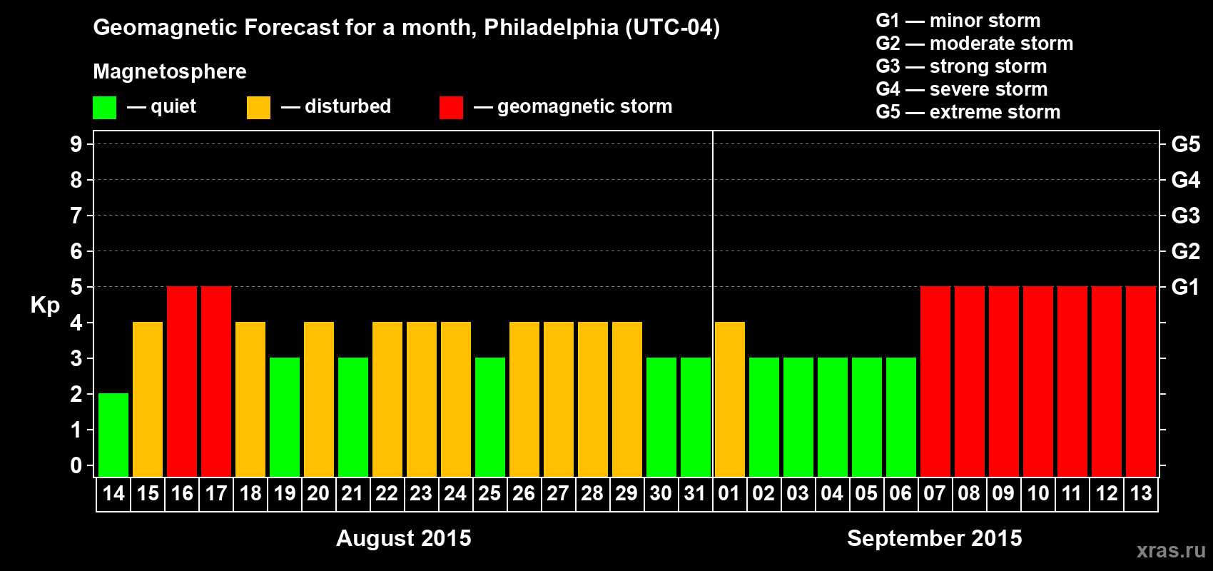 Forecast of the daily maximal value of geomagnetic index Kp for <b>1 month</b> (31 days) <b>from Aug 14, 2015 to Sep 13, 2015</b>