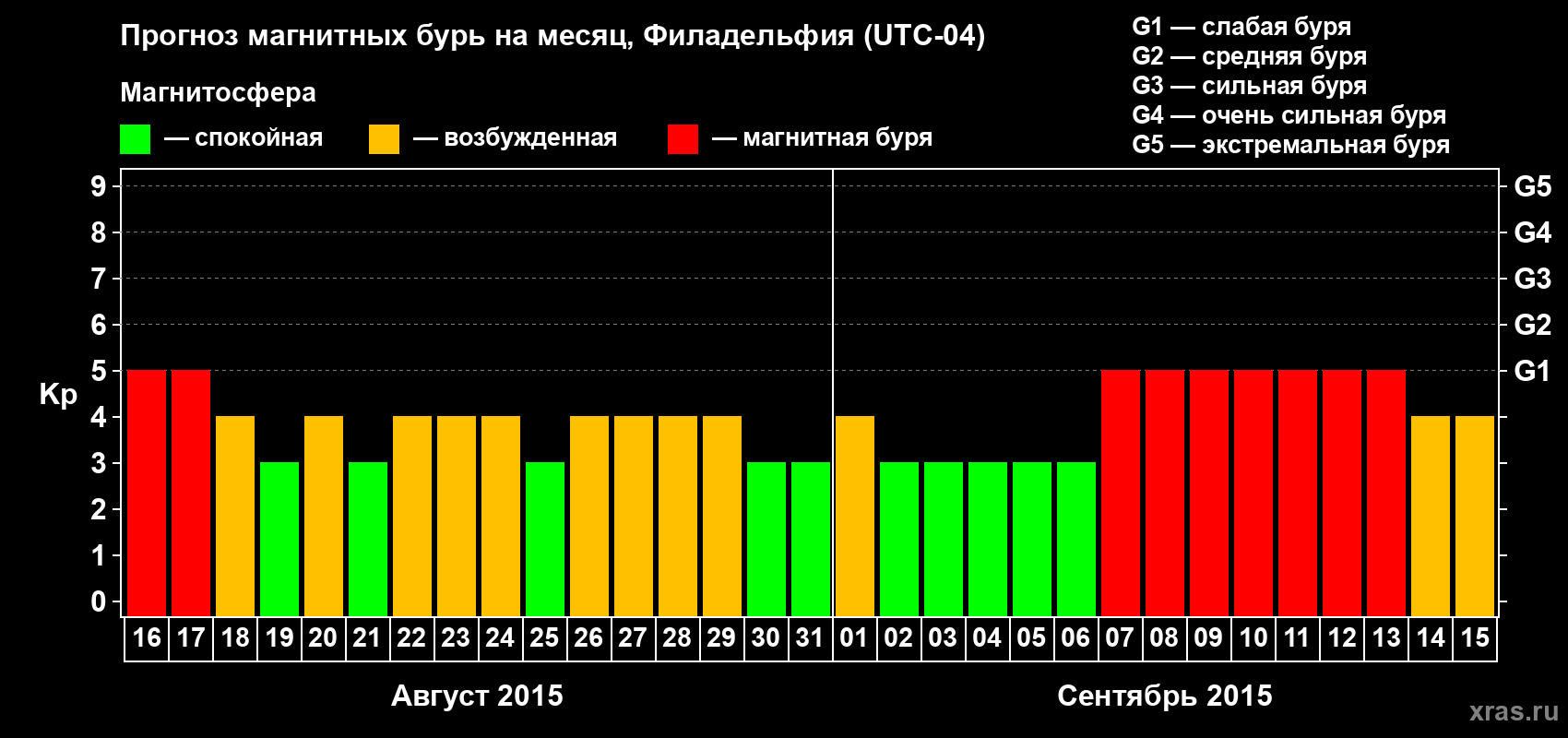 Прогноз максимального суточного геомагнитного индекса Kp на <b>1 месяц</b> (31 день) <b>с 16 августа по 15 сентября 2015 г</b>