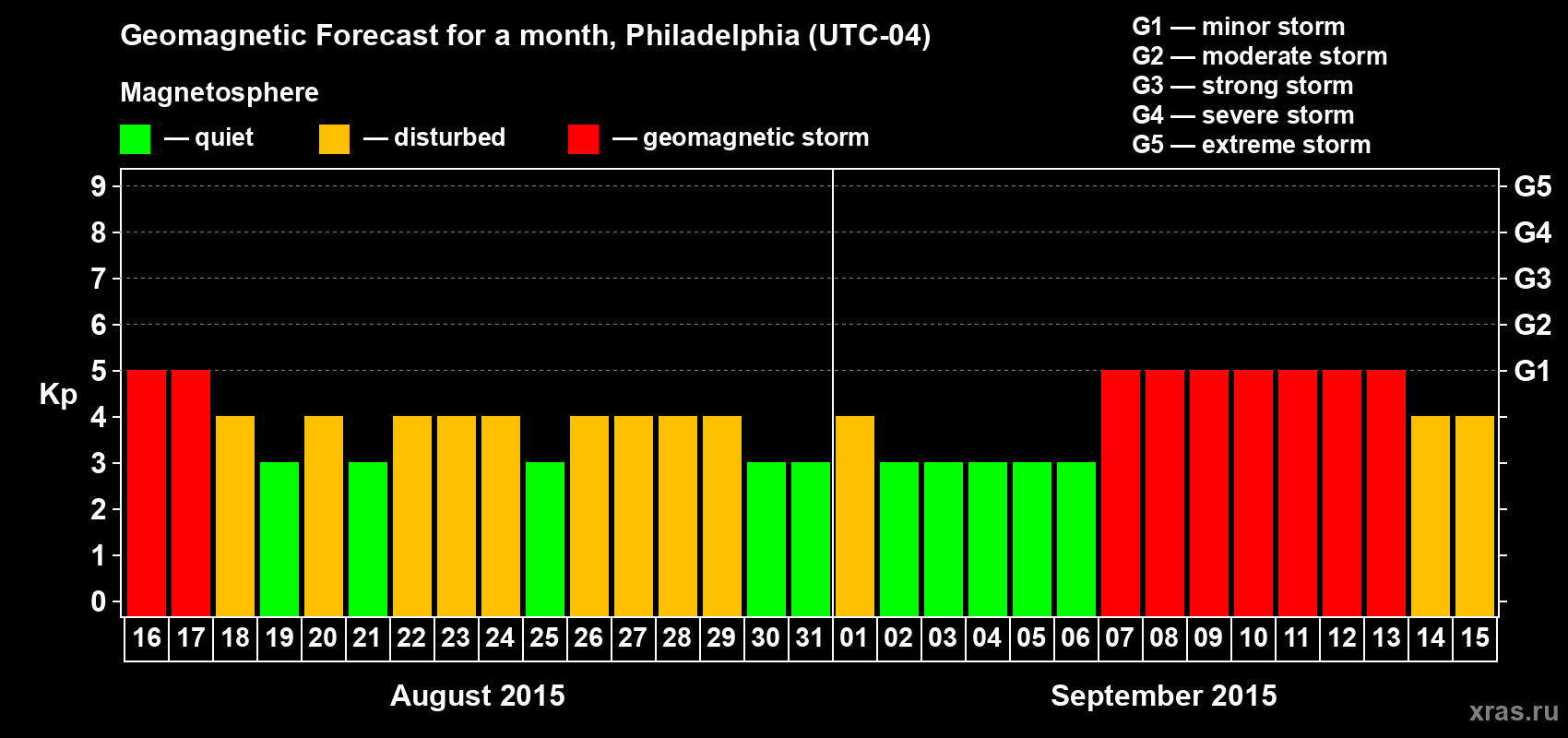 Forecast of the daily maximal value of geomagnetic index Kp for <b>1 month</b> (31 days) <b>from Aug 16, 2015 to Sep 15, 2015</b>