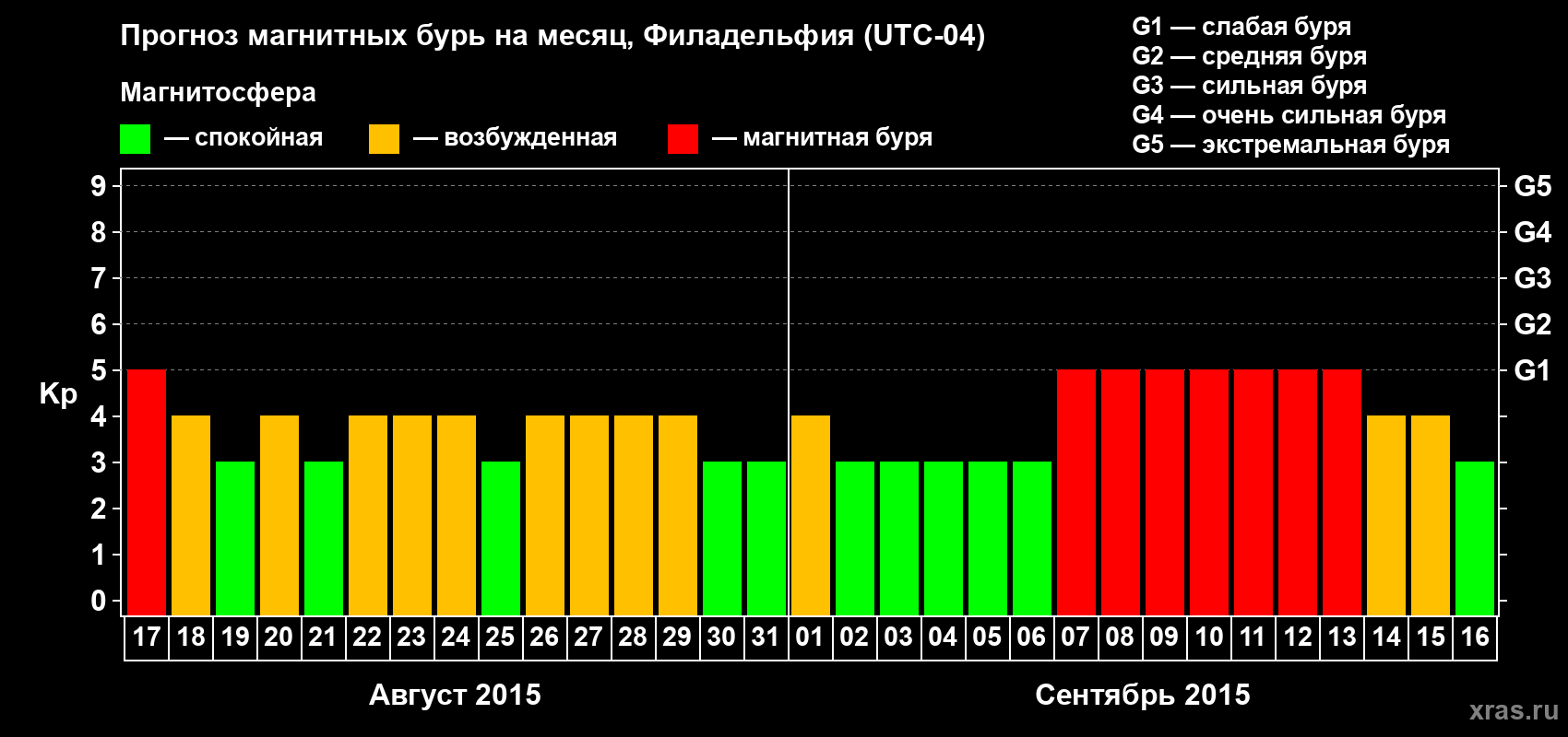 Прогноз максимального суточного геомагнитного индекса Kp на <b>1 месяц</b> (31 день) <b>с 17 августа по 16 сентября 2015 г</b>