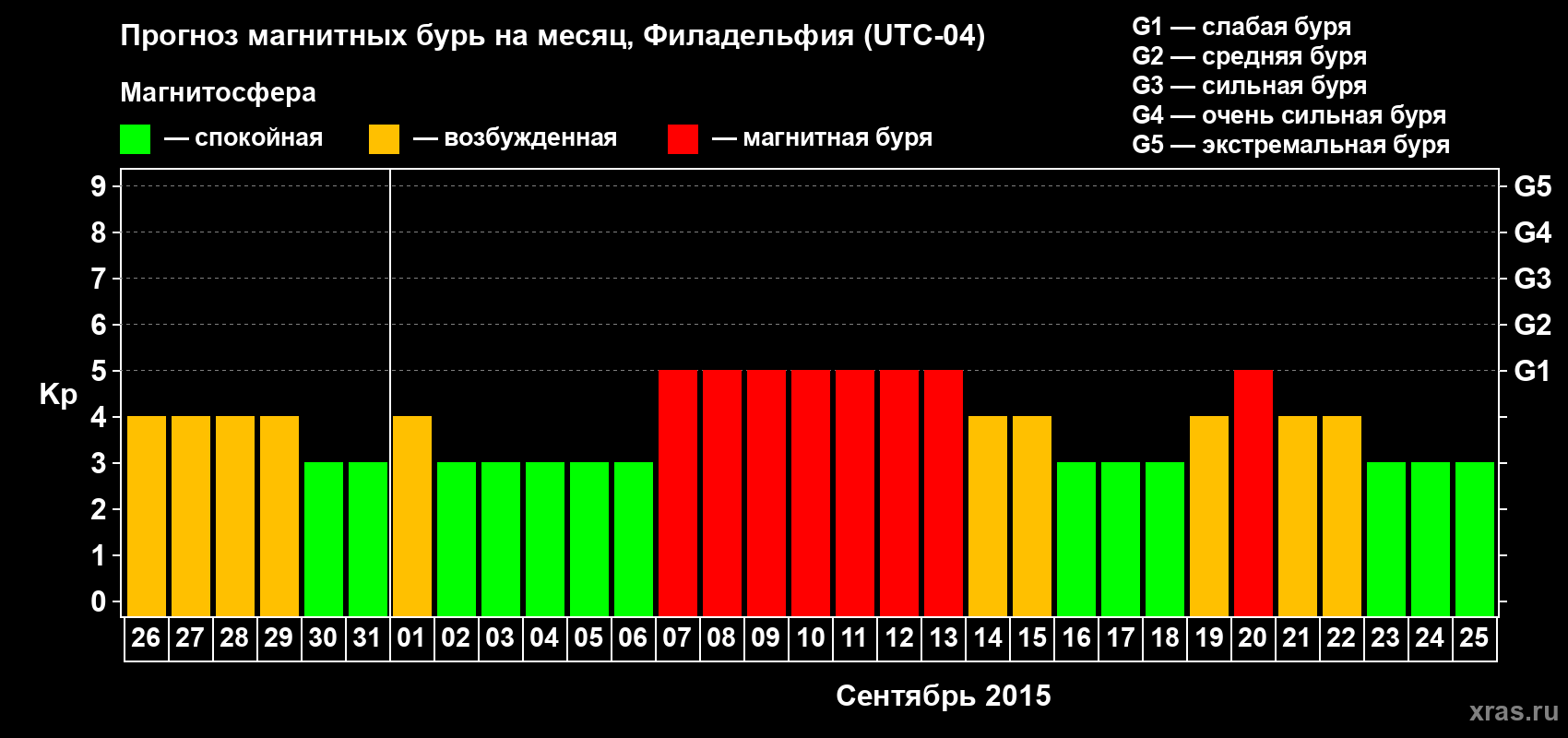 Прогноз максимального суточного геомагнитного индекса Kp на <b>1 месяц</b> (31 день) <b>с 26 августа по 25 сентября 2015 г</b>