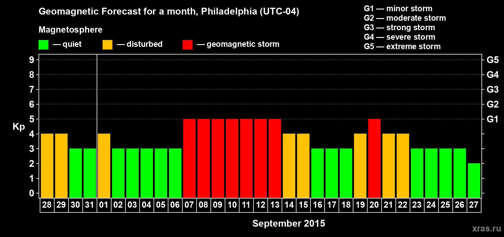 Forecast of the daily maximal value of geomagnetic index Kp for <b>1 month</b> (31 days) <b>from Aug 28, 2015 to Sep 27, 2015</b>