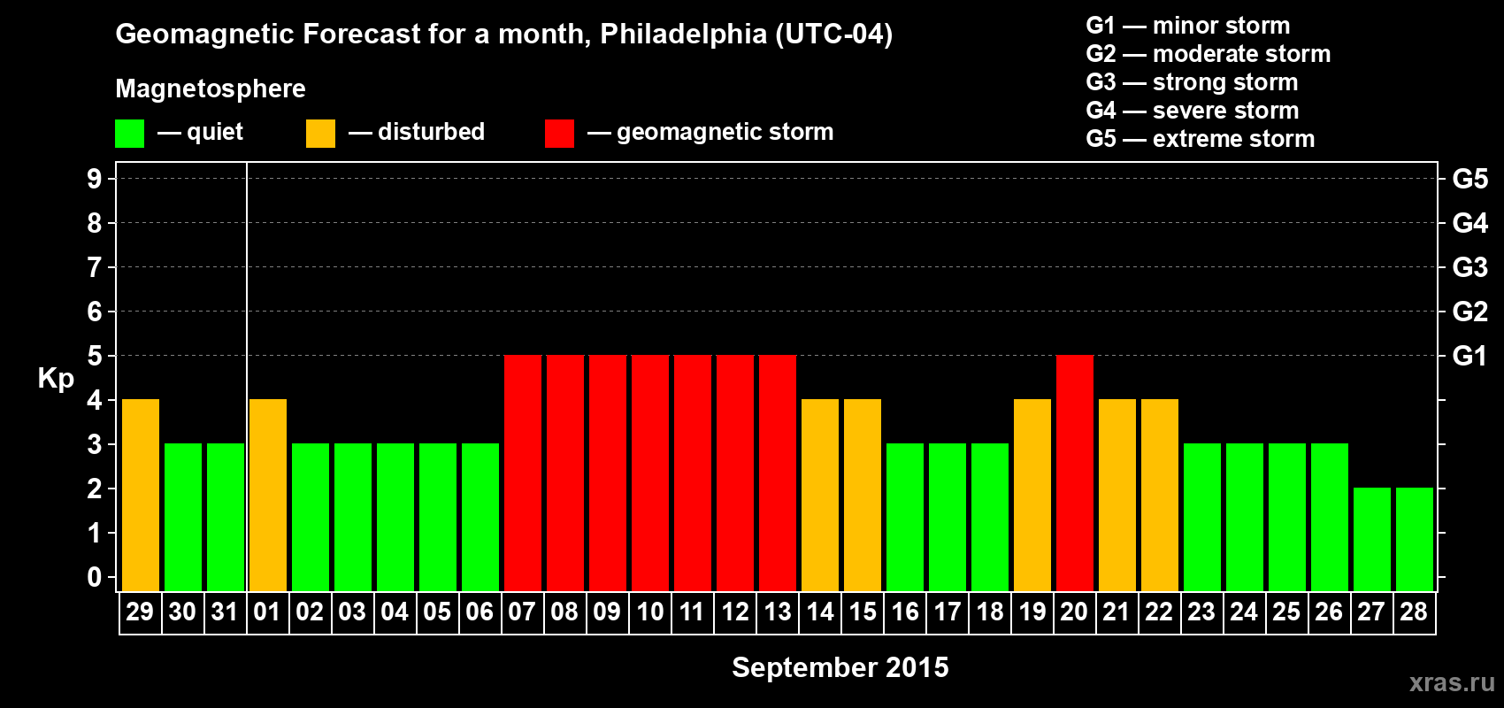 Forecast of the daily maximal value of geomagnetic index Kp for <b>1 month</b> (31 days) <b>from Aug 29, 2015 to Sep 28, 2015</b>