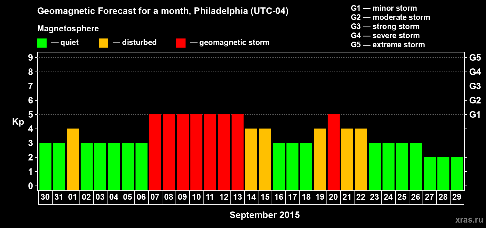 Forecast of the daily maximal value of geomagnetic index Kp for <b>1 month</b> (31 days) <b>from Aug 30, 2015 to Sep 29, 2015</b>