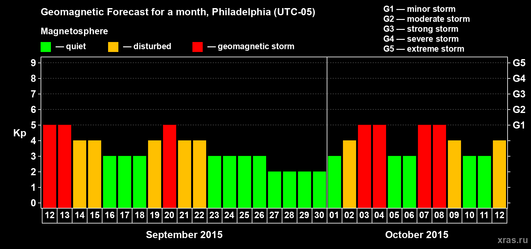 Forecast of the daily maximal value of geomagnetic index Kp for <b>1 month</b> (31 days) <b>from Sep 12, 2015 to Oct 12, 2015</b>