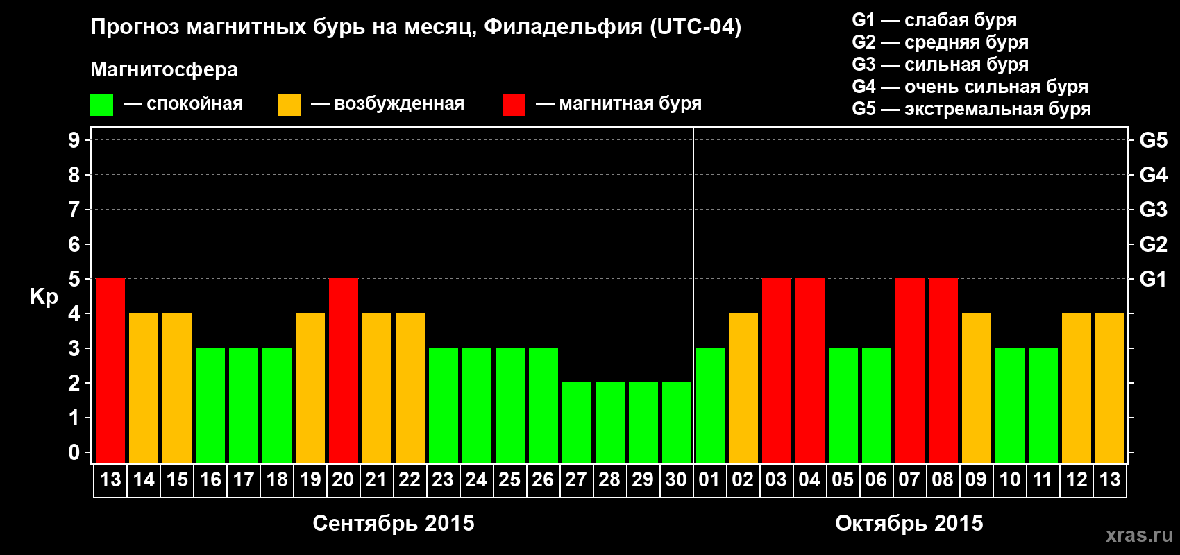 Прогноз максимального суточного геомагнитного индекса Kp на <b>1 месяц</b> (31 день) <b>с 13 сентября по 13 октября 2015 г</b>
