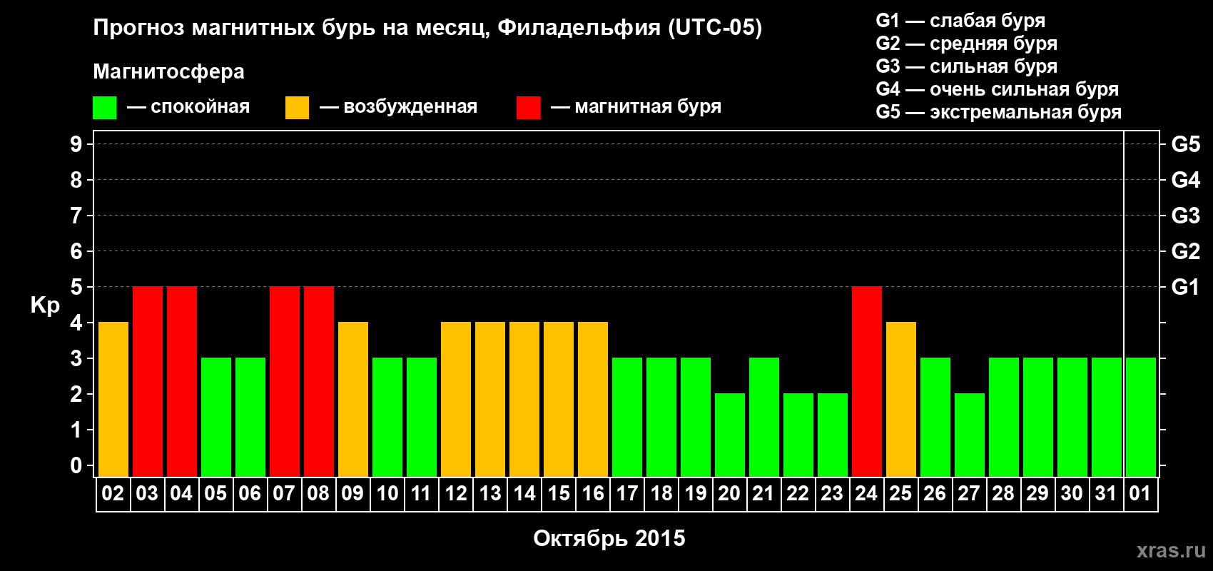 Прогноз максимального суточного геомагнитного индекса Kp на <b>1 месяц</b> (31 день) <b>с 02 октября по 01 ноября 2015 г</b>