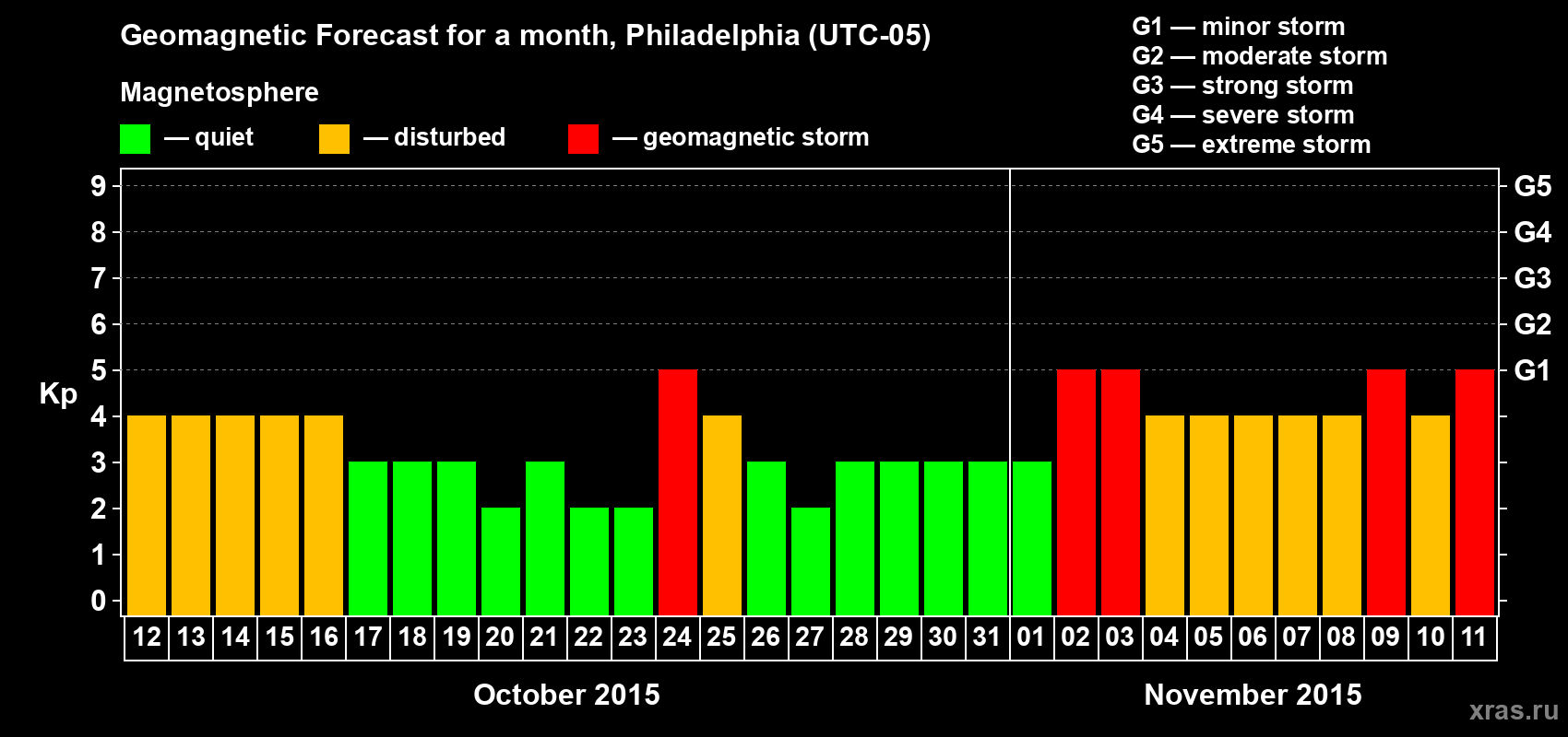 Forecast of the daily maximal value of geomagnetic index Kp for <b>1 month</b> (31 days) <b>from Oct 12, 2015 to Nov 11, 2015</b>