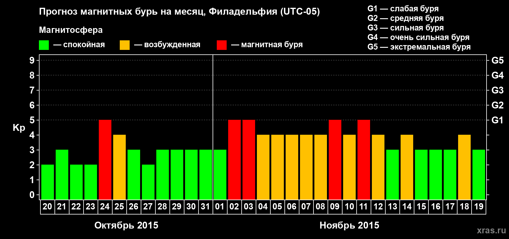 Прогноз максимального суточного геомагнитного индекса Kp на <b>1 месяц</b> (31 день) <b>с 20 октября по 19 ноября 2015 г</b>