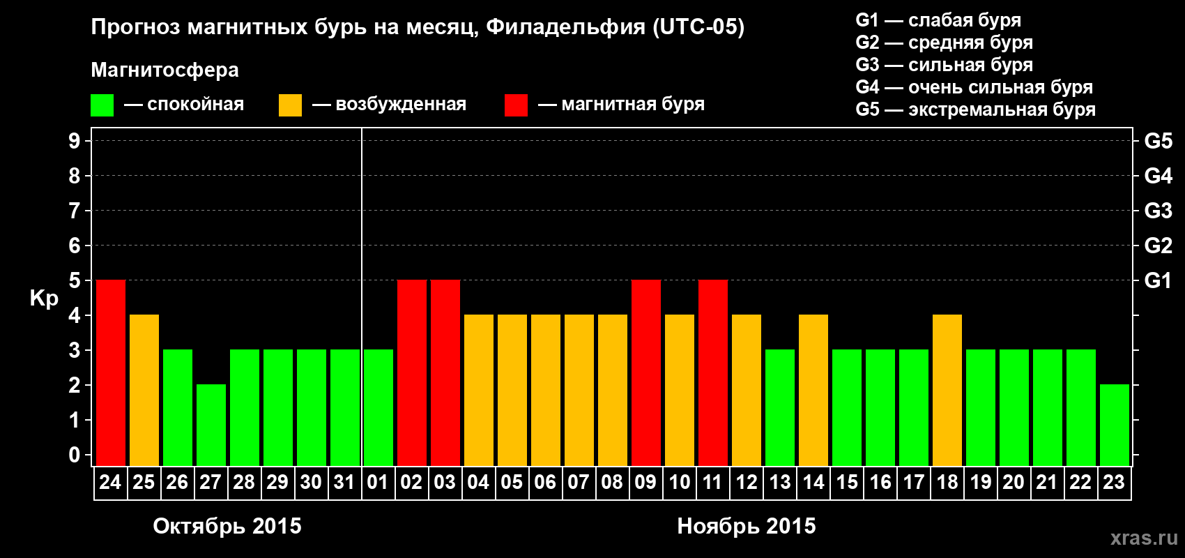 Прогноз максимального суточного геомагнитного индекса Kp на <b>1 месяц</b> (31 день) <b>с 24 октября по 23 ноября 2015 г</b>