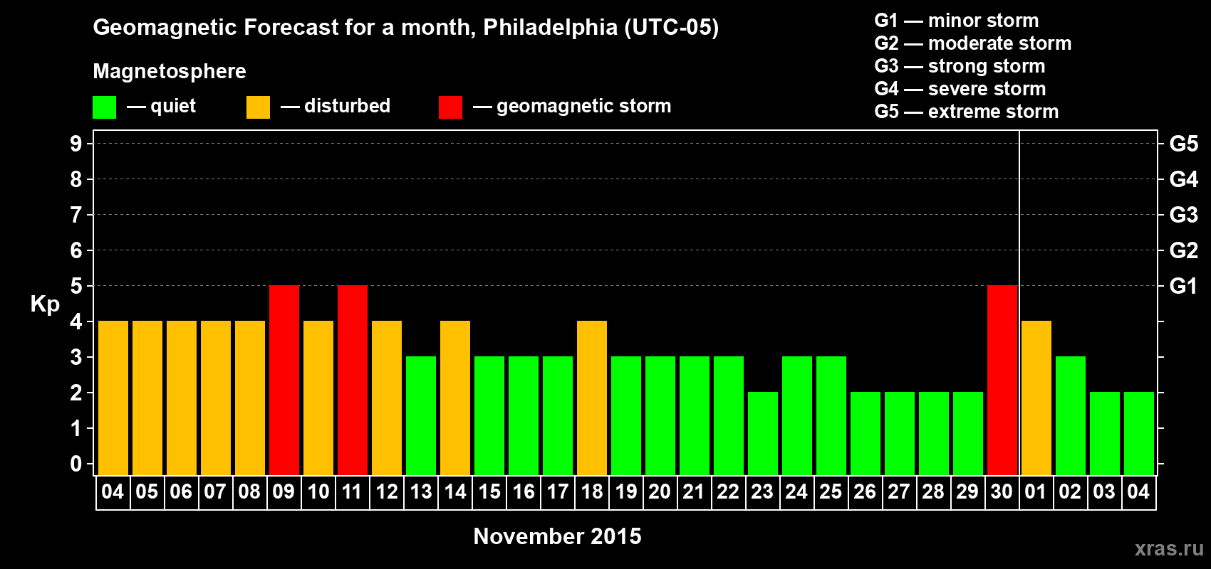 Forecast of the daily maximal value of geomagnetic index Kp for <b>1 month</b> (31 days) <b>from Nov 04, 2015 to Dec 04, 2015</b>