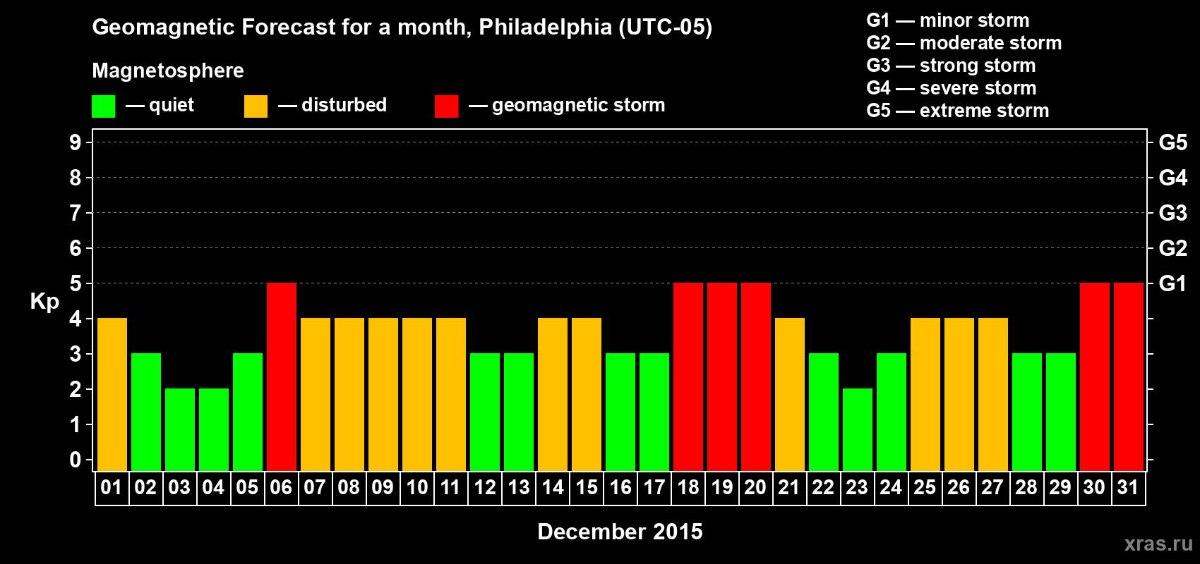 Forecast of the daily maximal value of geomagnetic index Kp for <b>1 month</b> (31 days) <b>from Dec 01, 2015 to Dec 31, 2015</b>