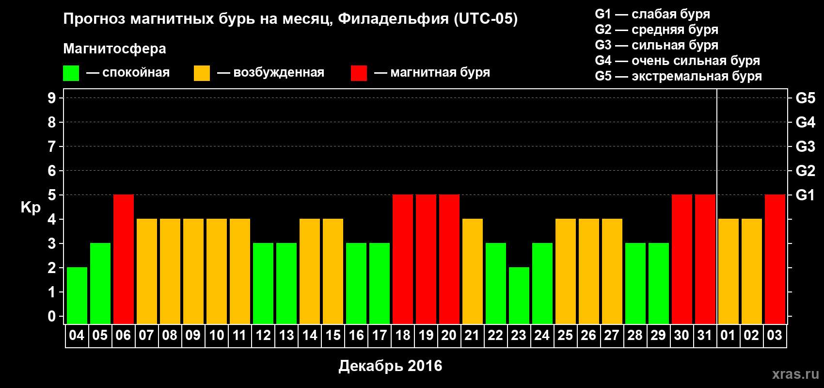 Прогноз максимального суточного геомагнитного индекса Kp на <b>1 месяц</b> (31 день) <b>с 04 декабря 2015 г по 03 января 2016 г</b>