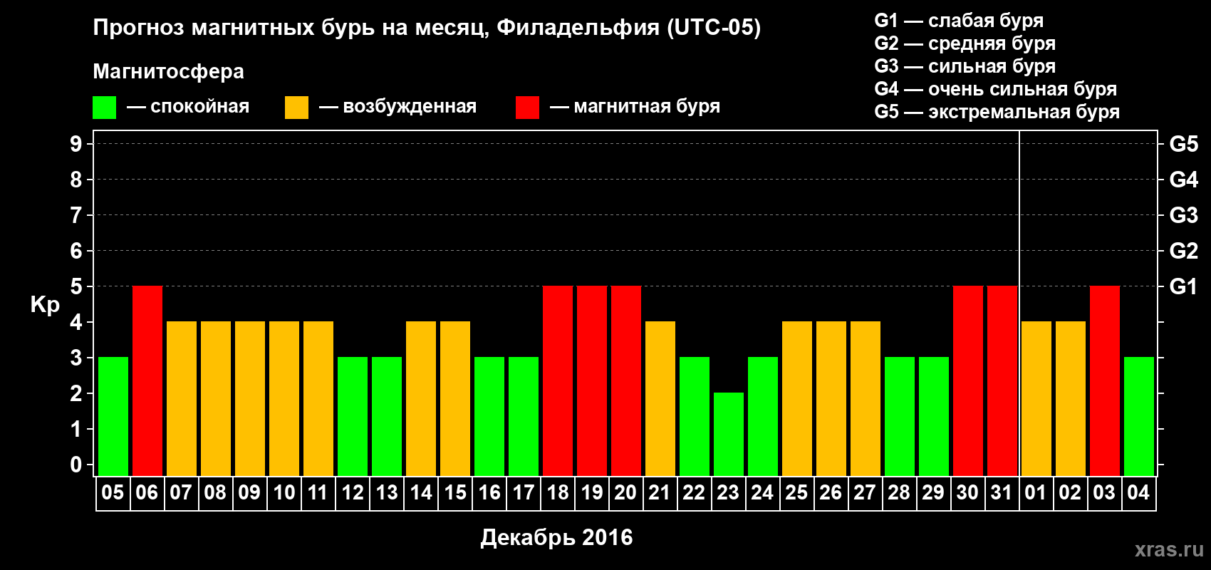 Прогноз максимального суточного геомагнитного индекса Kp на <b>1 месяц</b> (31 день) <b>с 05 декабря 2015 г по 04 января 2016 г</b>