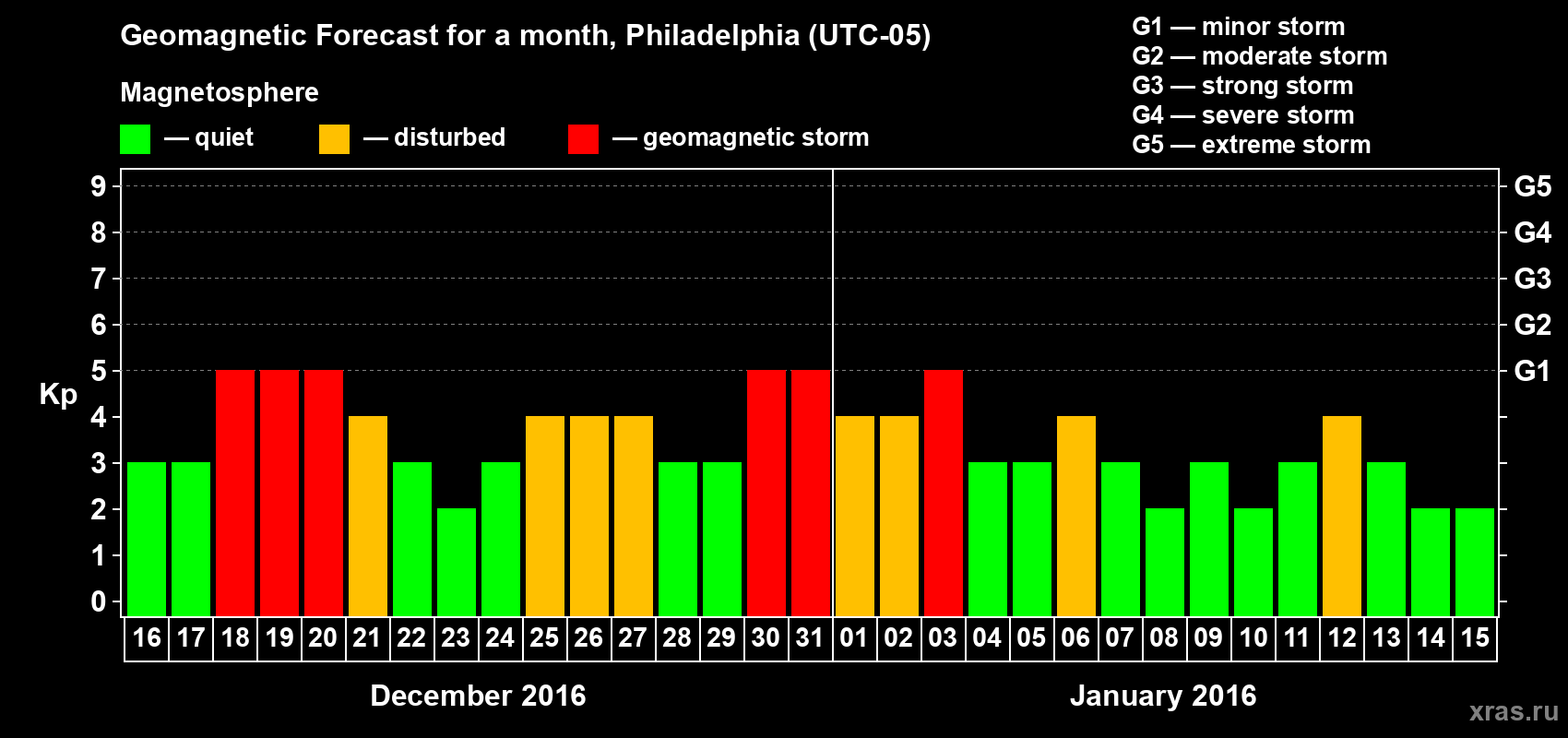 Forecast of the daily maximal value of geomagnetic index Kp for <b>1 month</b> (31 days) <b>from Dec 16, 2015 to Jan 15, 2016</b>