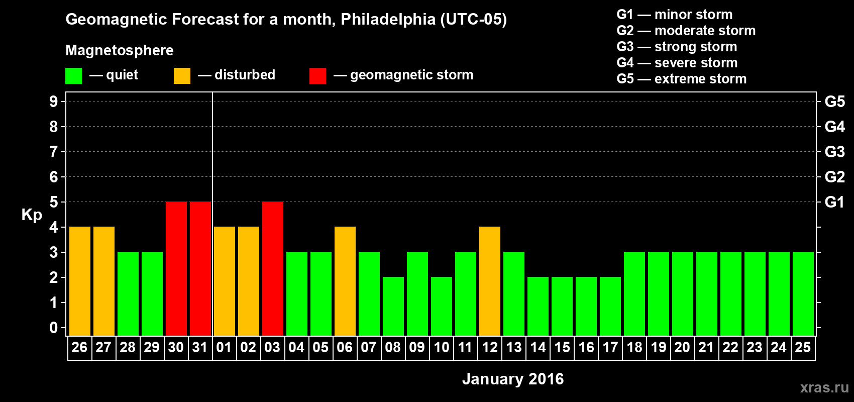 Forecast of the daily maximal value of geomagnetic index Kp for <b>1 month</b> (31 days) <b>from Dec 26, 2015 to Jan 25, 2016</b>