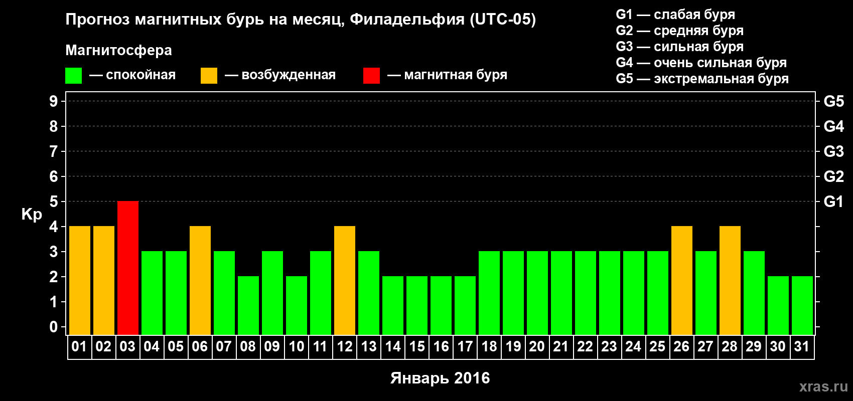 Прогноз максимального суточного геомагнитного индекса Kp на <b>1 месяц</b> (31 день) <b>с 01 января по 31 января 2016 г</b>
