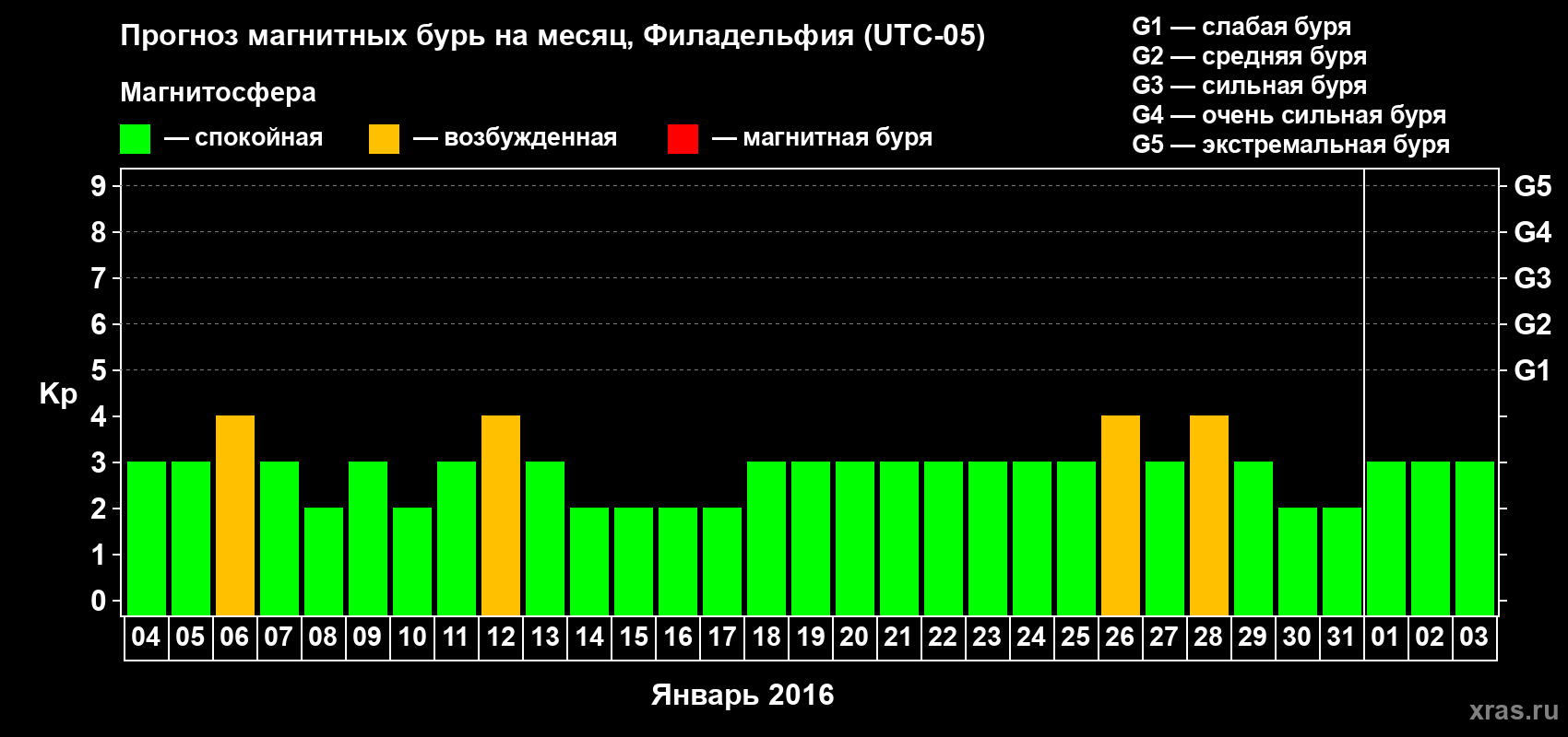 Прогноз максимального суточного геомагнитного индекса Kp на <b>1 месяц</b> (31 день) <b>с 04 января по 03 февраля 2016 г</b>