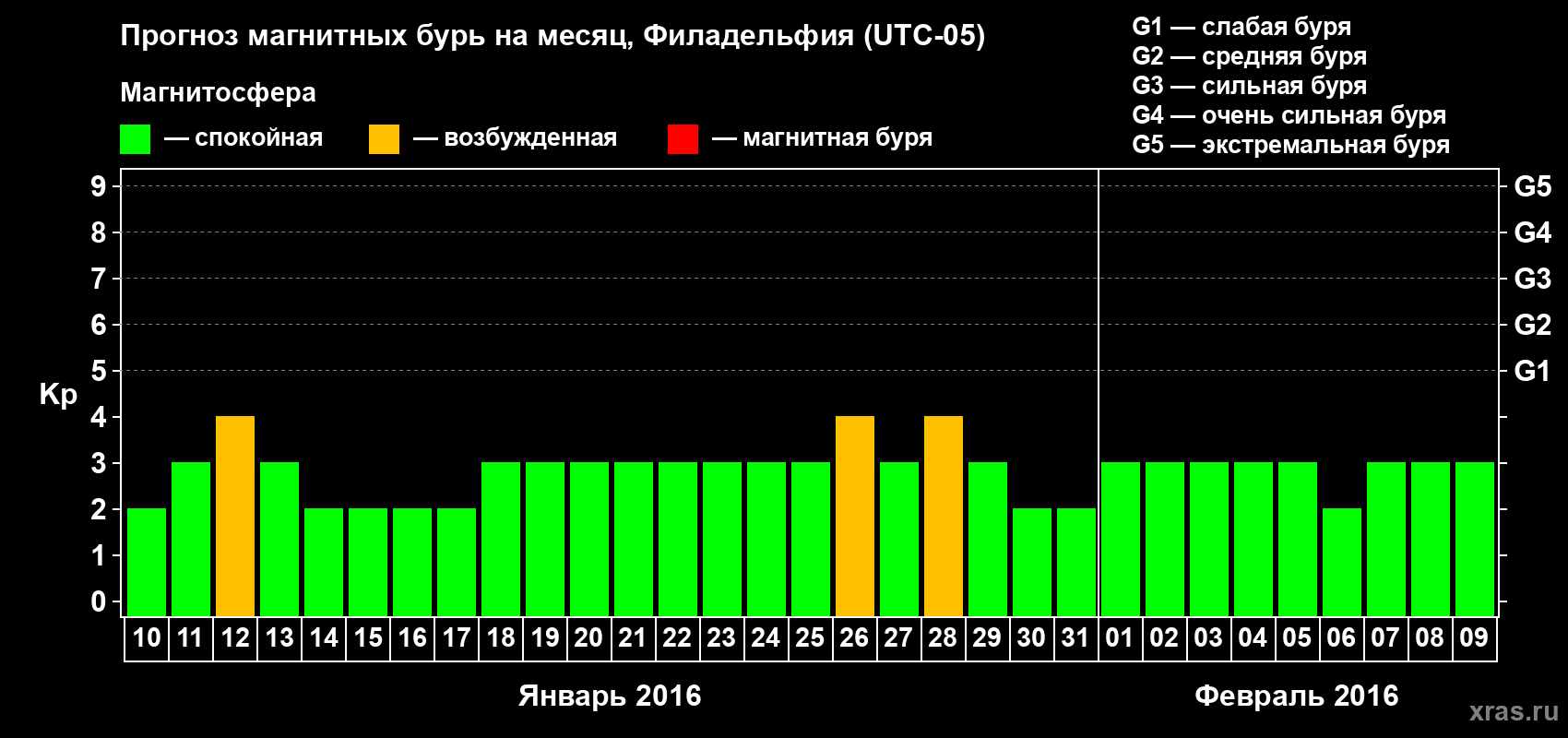 Прогноз максимального суточного геомагнитного индекса Kp на <b>1 месяц</b> (31 день) <b>с 10 января по 09 февраля 2016 г</b>