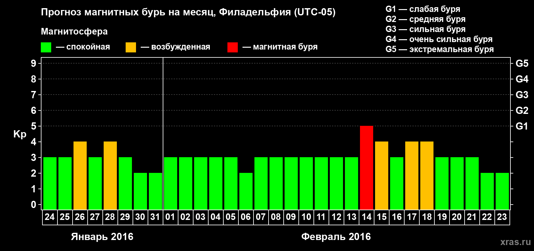 Прогноз максимального суточного геомагнитного индекса Kp на <b>1 месяц</b> (31 день) <b>с 24 января по 23 февраля 2016 г</b>