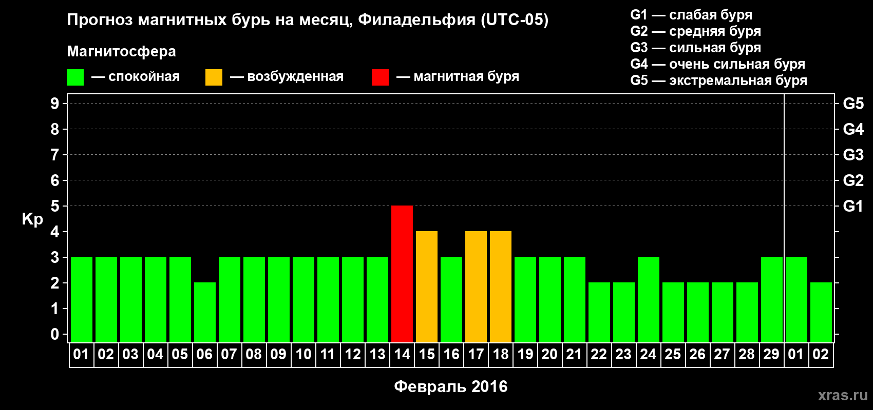 Прогноз максимального суточного геомагнитного индекса Kp на <b>1 месяц</b> (31 день) <b>с 01 февраля по 02 марта 2016 г</b>
