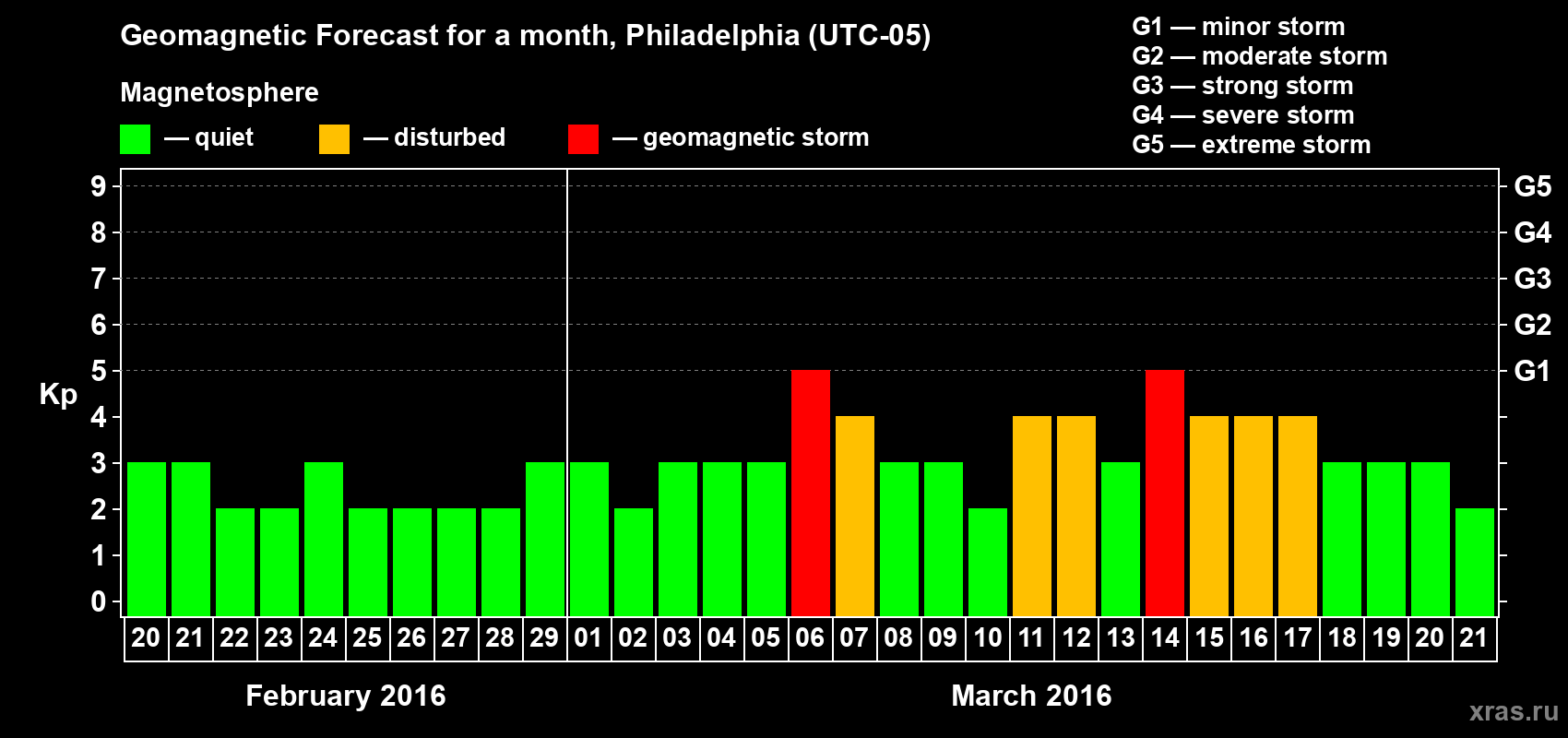 Forecast of the daily maximal value of geomagnetic index Kp for <b>1 month</b> (31 days) <b>from Feb 20, 2016 to Mar 21, 2016</b>