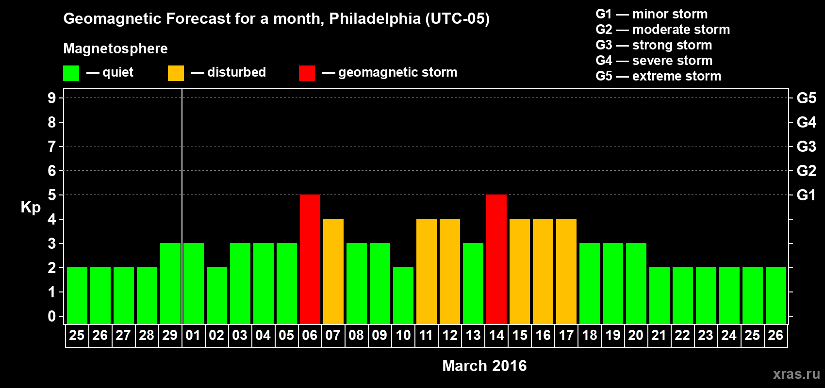 Forecast of the daily maximal value of geomagnetic index Kp for <b>1 month</b> (31 days) <b>from Feb 25, 2016 to Mar 26, 2016</b>