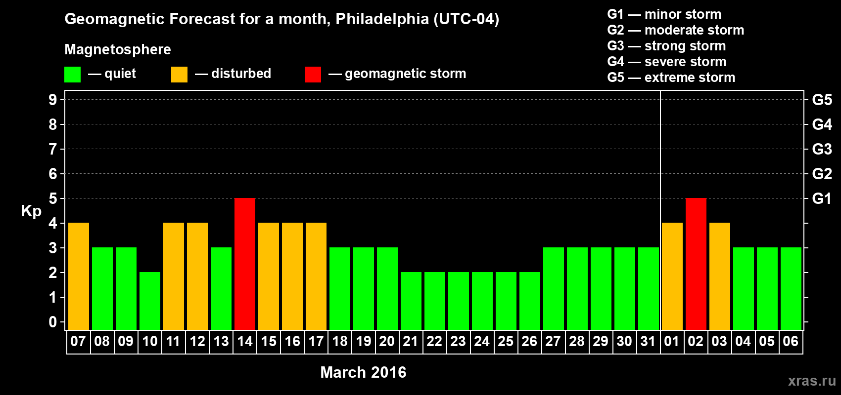 Forecast of the daily maximal value of geomagnetic index Kp for <b>1 month</b> (31 days) <b>from Mar 07, 2016 to Apr 06, 2016</b>