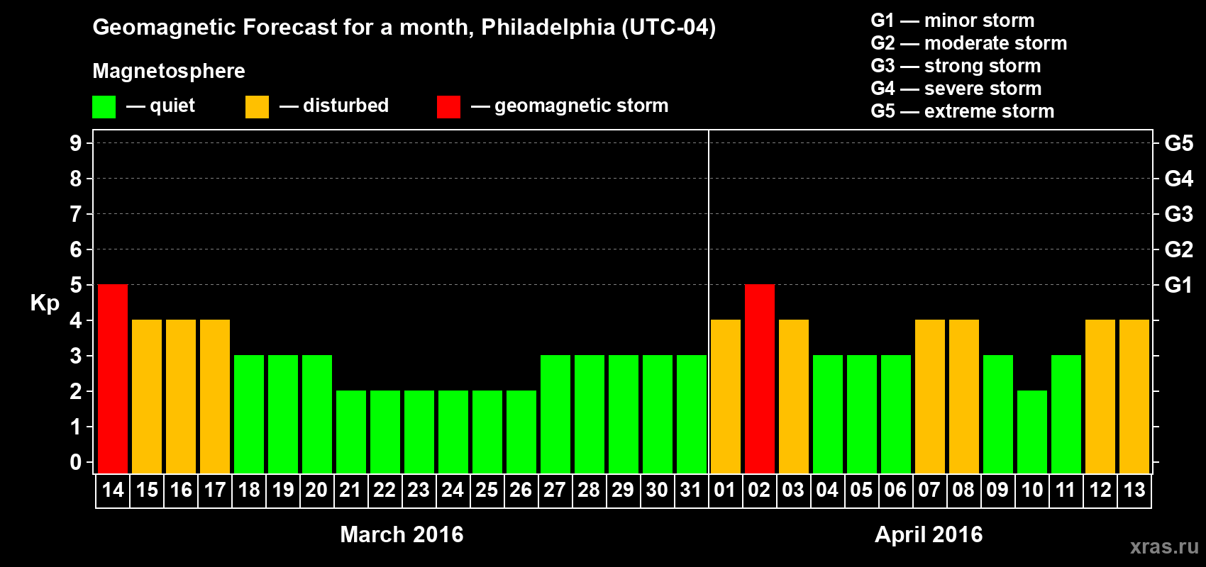 Forecast of the daily maximal value of geomagnetic index Kp for <b>1 month</b> (31 days) <b>from Mar 14, 2016 to Apr 13, 2016</b>