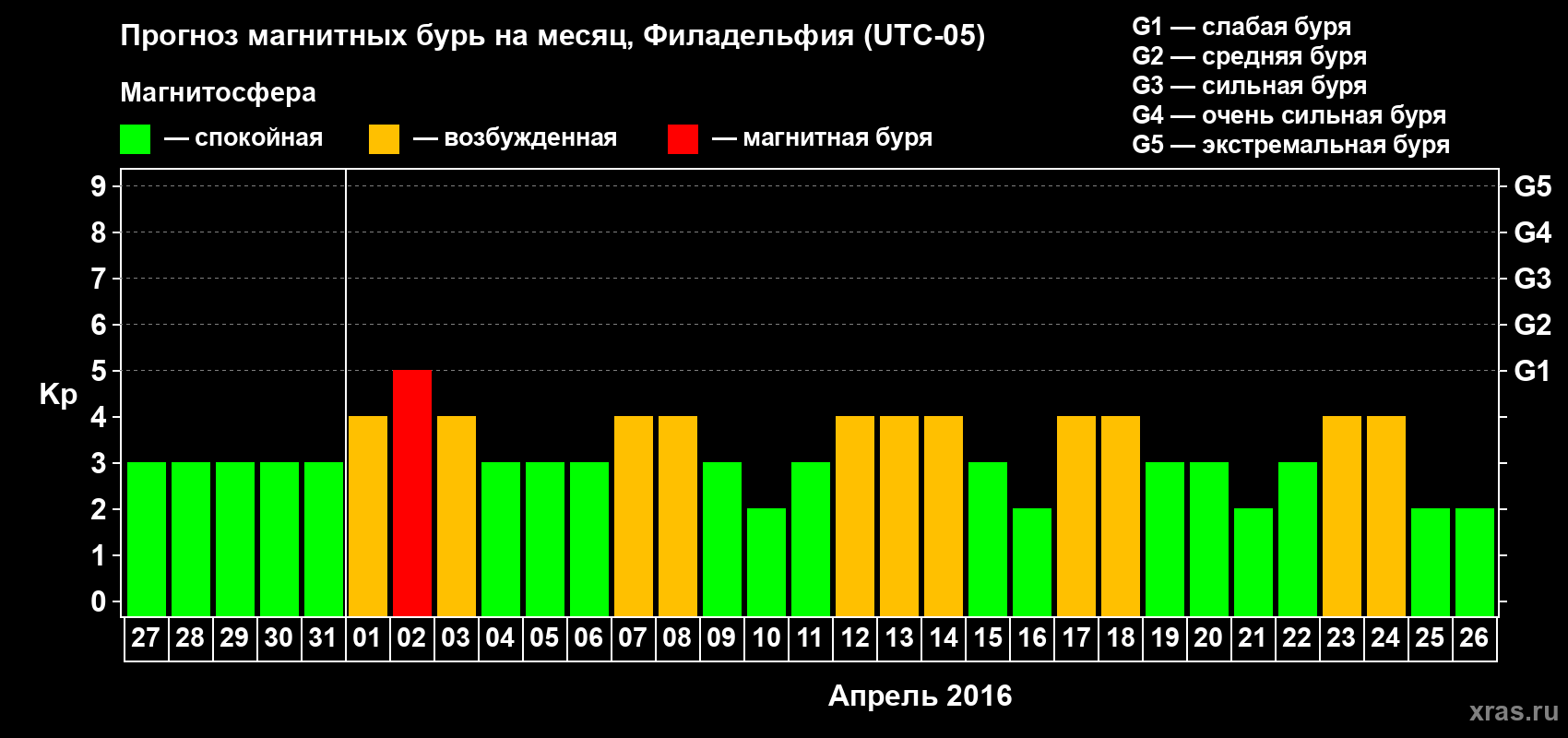 Прогноз максимального суточного геомагнитного индекса Kp на <b>1 месяц</b> (31 день) <b>с 27 марта по 26 апреля 2016 г</b>