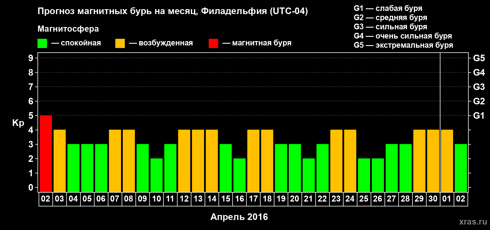 Прогноз максимального суточного геомагнитного индекса Kp на <b>1 месяц</b> (31 день) <b>с 02 апреля по 02 мая 2016 г</b>