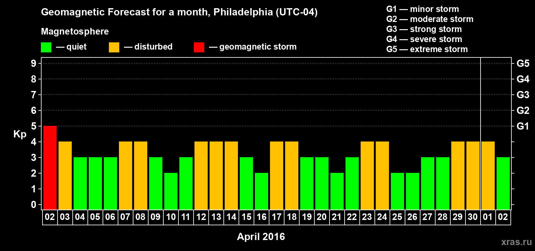 Forecast of the daily maximal value of geomagnetic index Kp for <b>1 month</b> (31 days) <b>from Apr 02, 2016 to May 02, 2016</b>