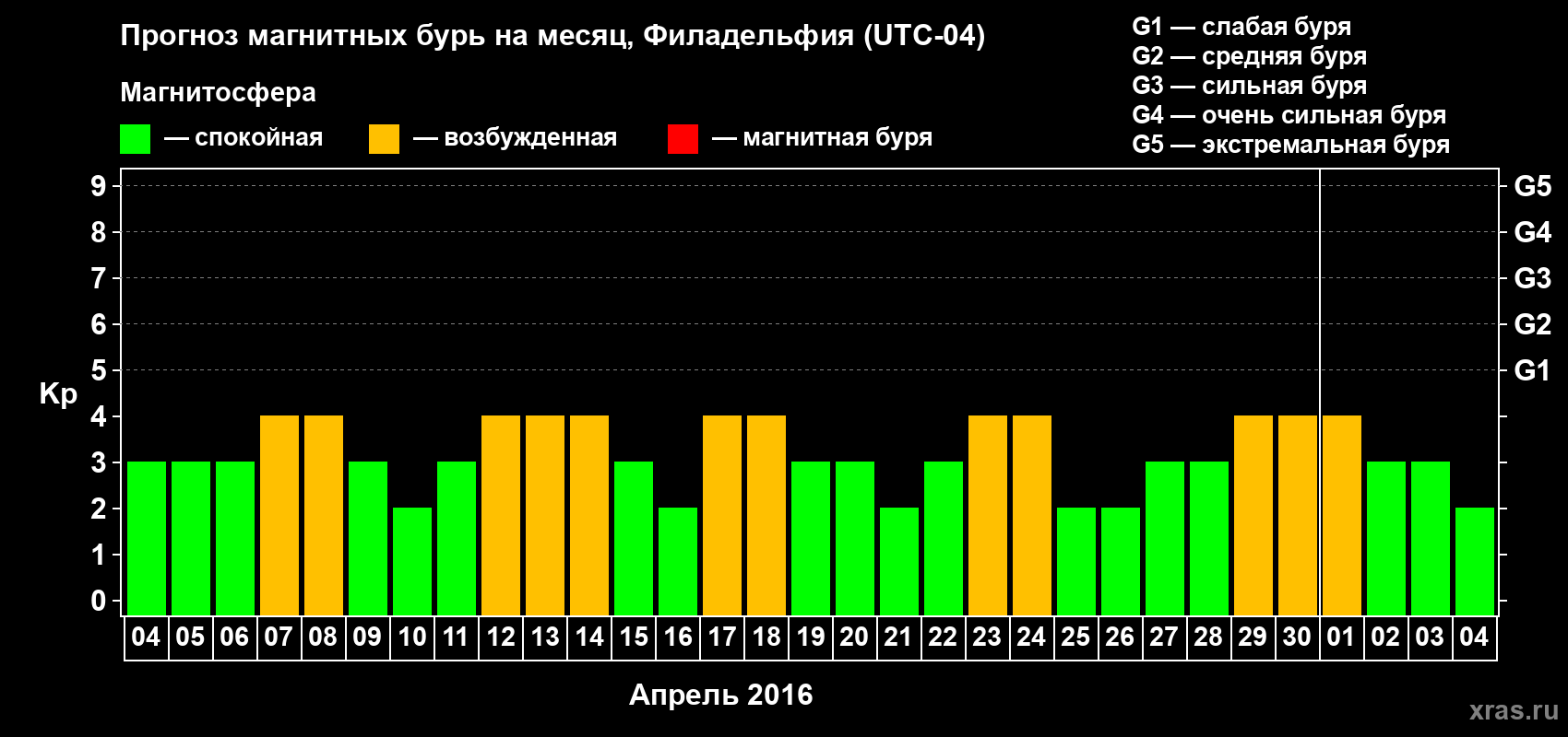 Прогноз максимального суточного геомагнитного индекса Kp на <b>1 месяц</b> (31 день) <b>с 04 апреля по 04 мая 2016 г</b>