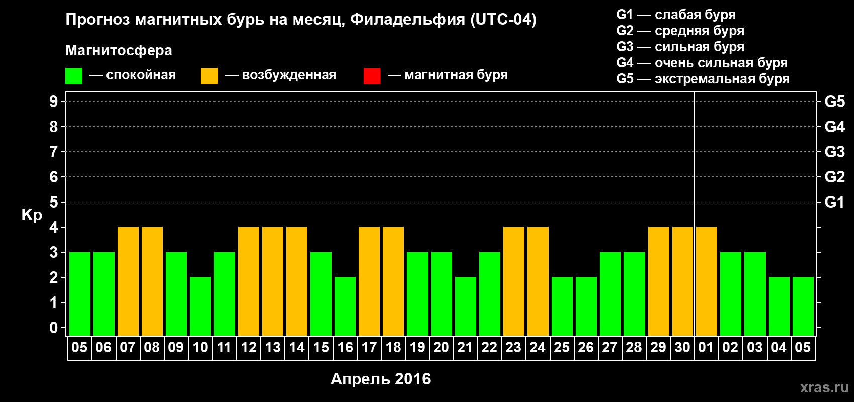 Прогноз максимального суточного геомагнитного индекса Kp на <b>1 месяц</b> (31 день) <b>с 05 апреля по 05 мая 2016 г</b>