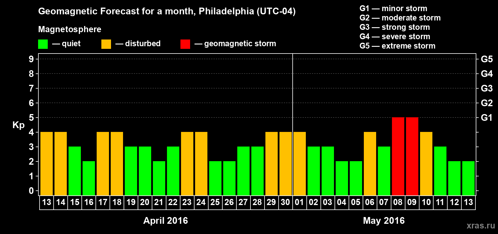 Forecast of the daily maximal value of geomagnetic index Kp for <b>1 month</b> (31 days) <b>from Apr 13, 2016 to May 13, 2016</b>