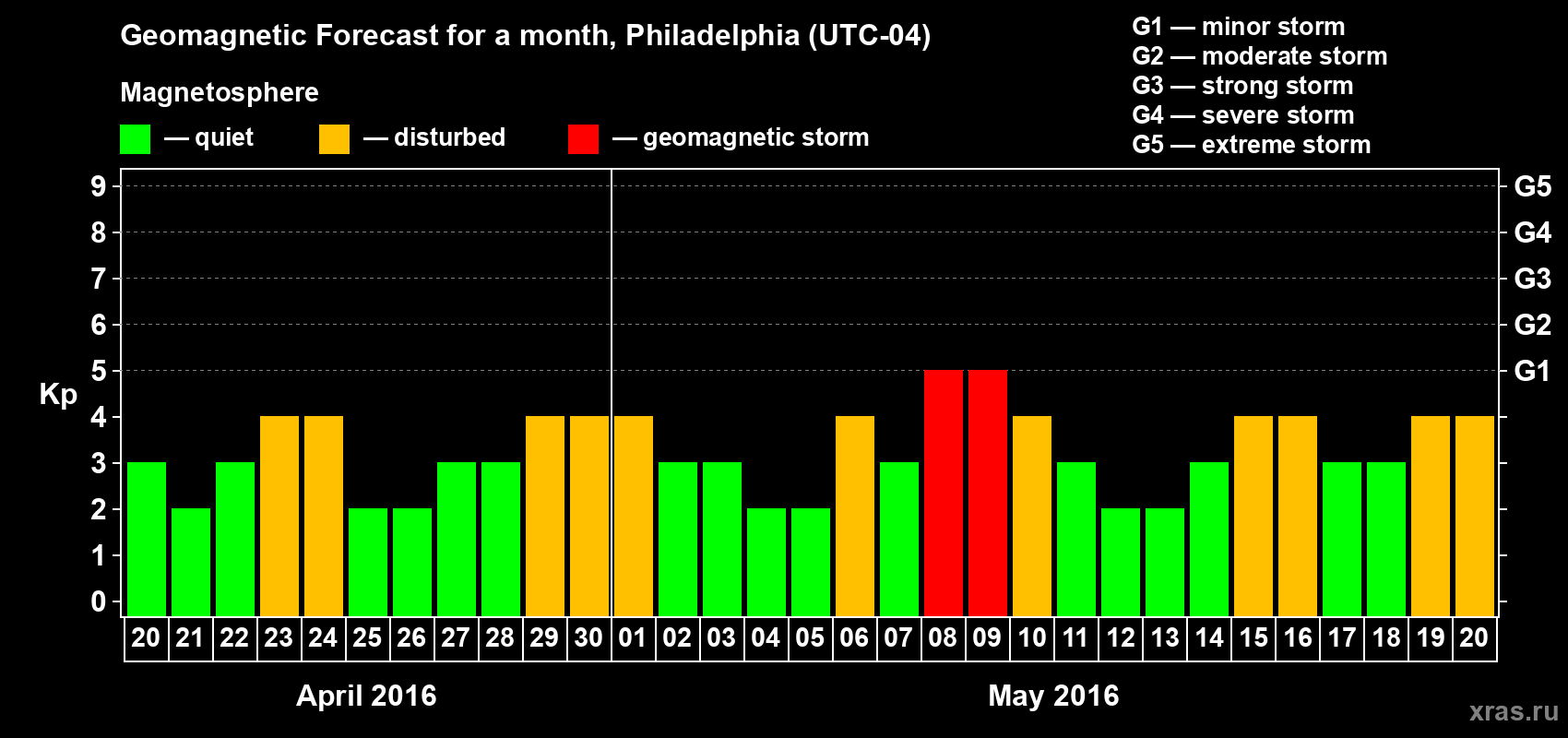 Forecast of the daily maximal value of geomagnetic index Kp for <b>1 month</b> (31 days) <b>from Apr 20, 2016 to May 20, 2016</b>