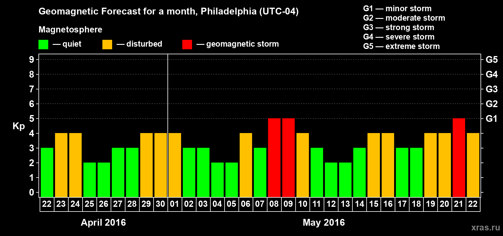 Forecast of the daily maximal value of geomagnetic index Kp for <b>1 month</b> (31 days) <b>from Apr 22, 2016 to May 22, 2016</b>