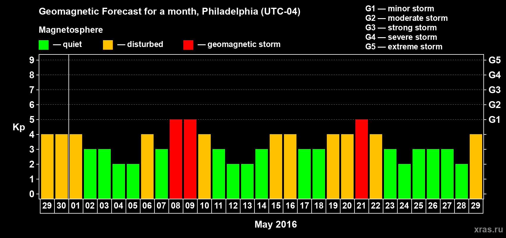 Forecast of the daily maximal value of geomagnetic index Kp for <b>1 month</b> (31 days) <b>from Apr 29, 2016 to May 29, 2016</b>